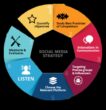 5 moduri de a dezvolta o strategie eficientă de social media pentru afacerea dvs